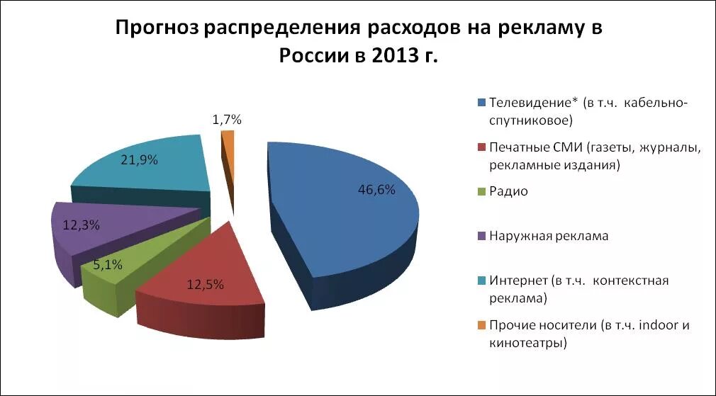 социальная реклама статистика. структура рекламного рынка. статистика рекламного рынка. анализ рекламного рынка. рекламный рынок россии 2020.