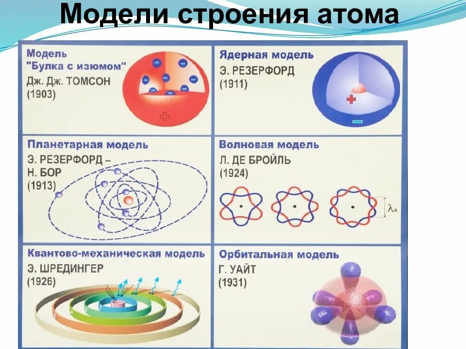 Модель атома описание