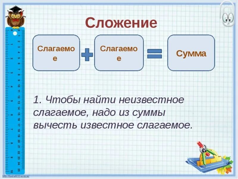 Определить сумму слагаемых