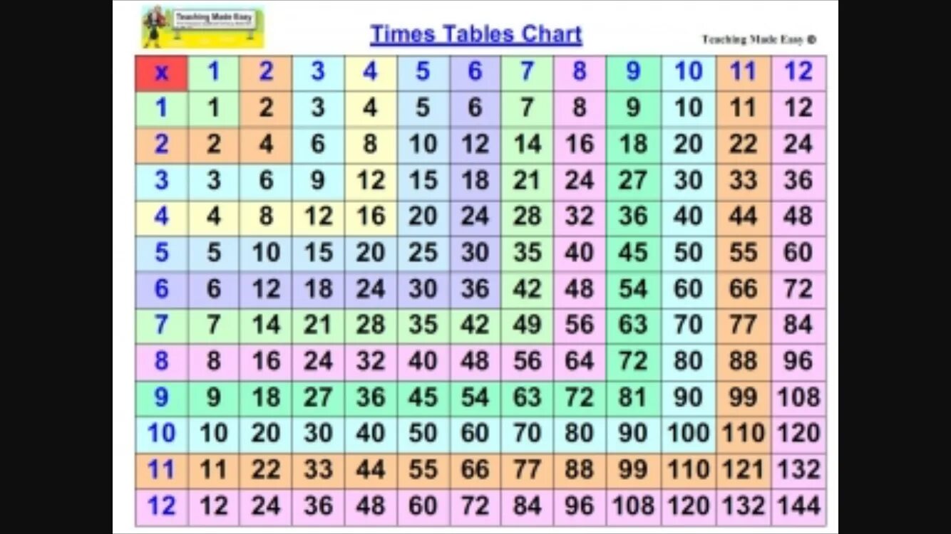 Chart таблица. Таблица умножения для девочек распечатать. Таблица умножения на 8. Table of Squares from 1 to 100. 8 7 c время