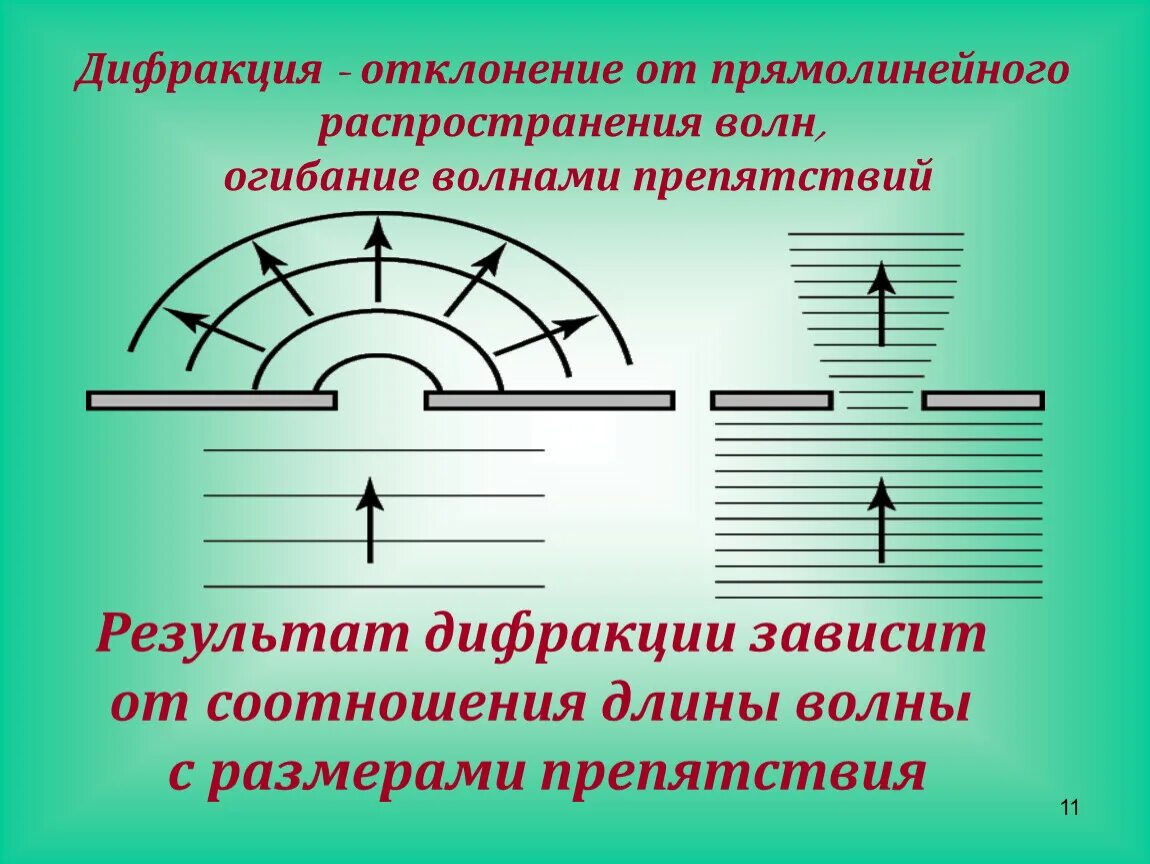 Отклонение волн. Отклонение волн. Световые волны отклоняется от прямолинейного распространения на. Спиновые волны. Отклонение волн.