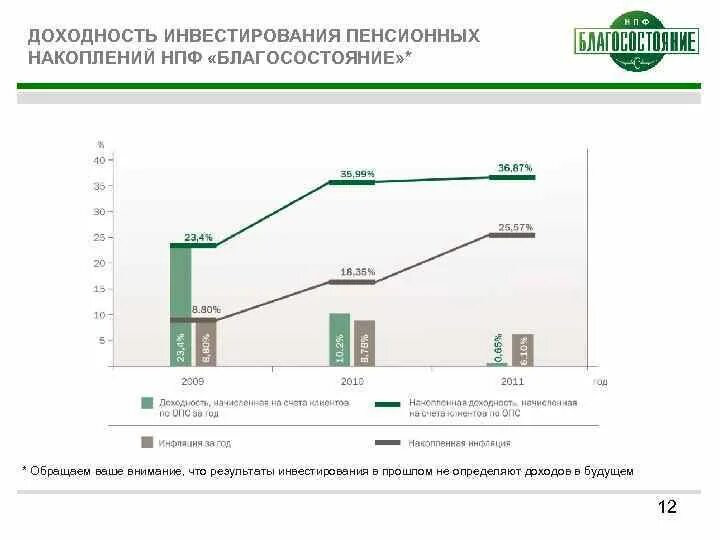 Доходность пенсионных накоплений. Пенсионные накопления НПФ. Инвестирование средств пенсионных накоплений. Схема инвестирование средств пенсионного накопления. Пенсионные схемы НПФ благосостояние.