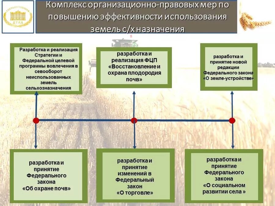 Правовой режим земель сельхозназначения. Схема использования земель сельскохозяйственного назначения. Категория земельного участка. Правовое регулирование земель сельскохозяйственного назначения.