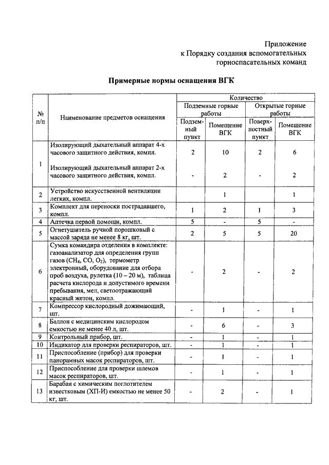 Об утверждении норм оснащения. Об утверждении норм оснащения
