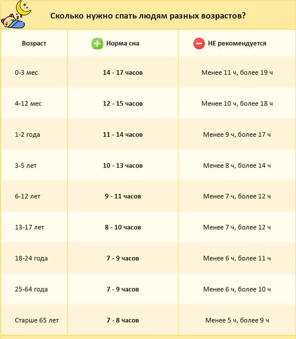 Сколько спят люди по возрасту. Норма сна взрослого человека. Сколько нужно спать человеку в сутки. Сколько должен спать взрослый человек в сутки. Норма сна для человека по возрастам.