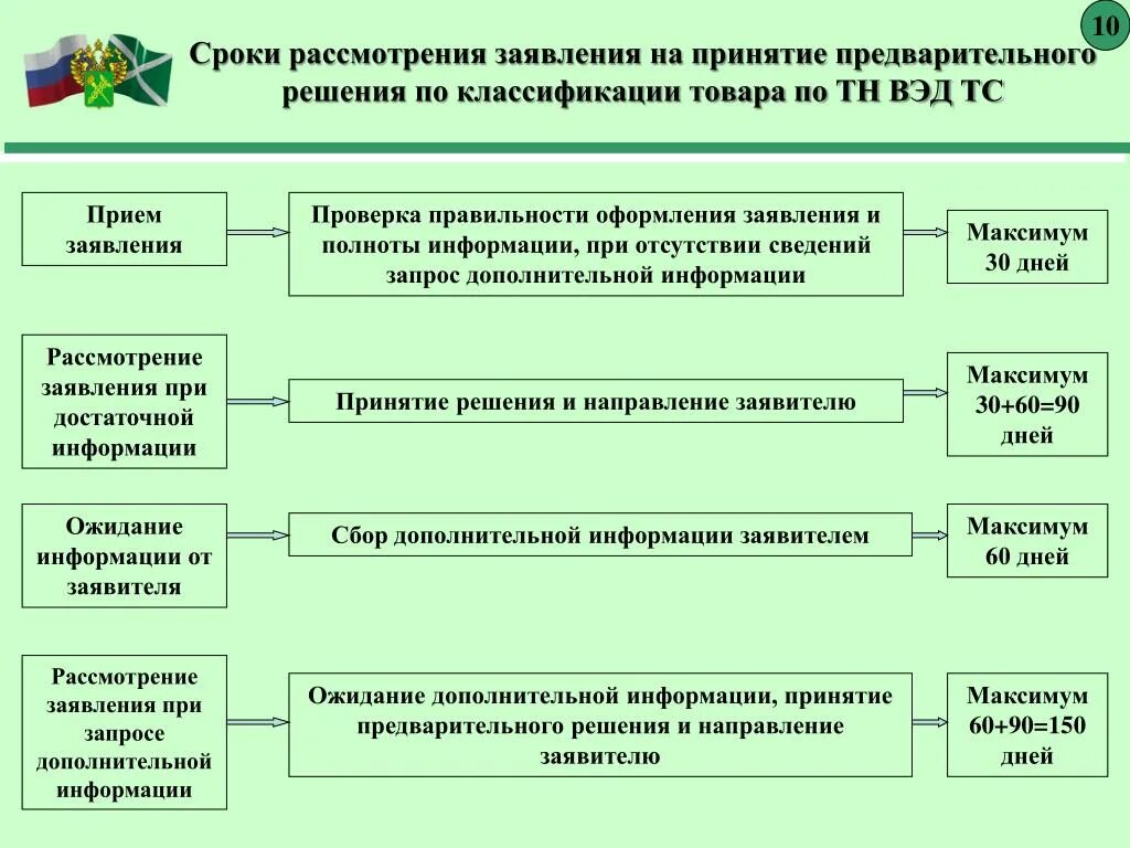 Срок рассмотрения заявления. Порядок принятия предварительного решения. Принятие предварительного решения по классификации товаров. Сроки рассмотрения ходатайства. По рассмотренным вопросам приняты решения