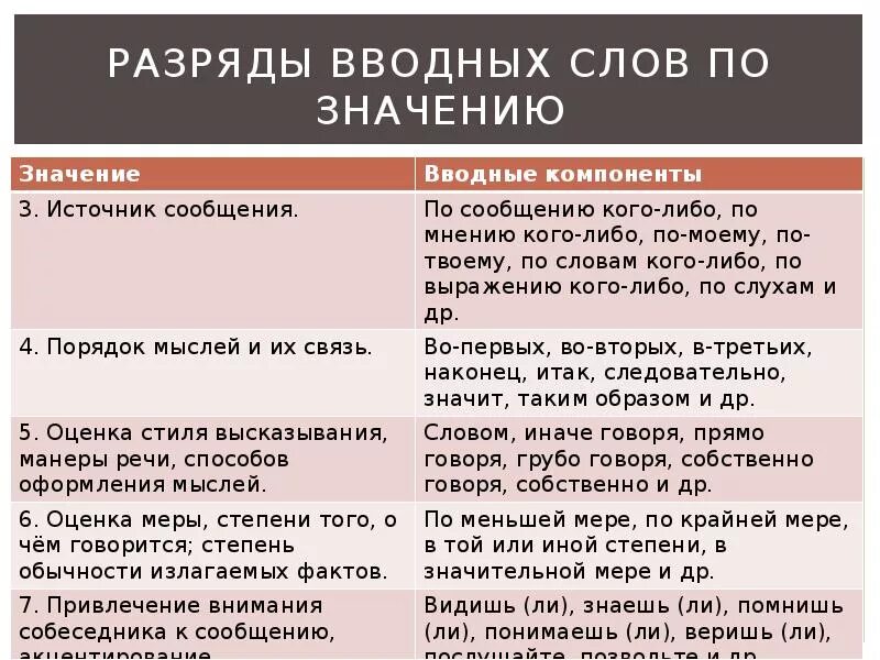 Основные разряды вводных слов