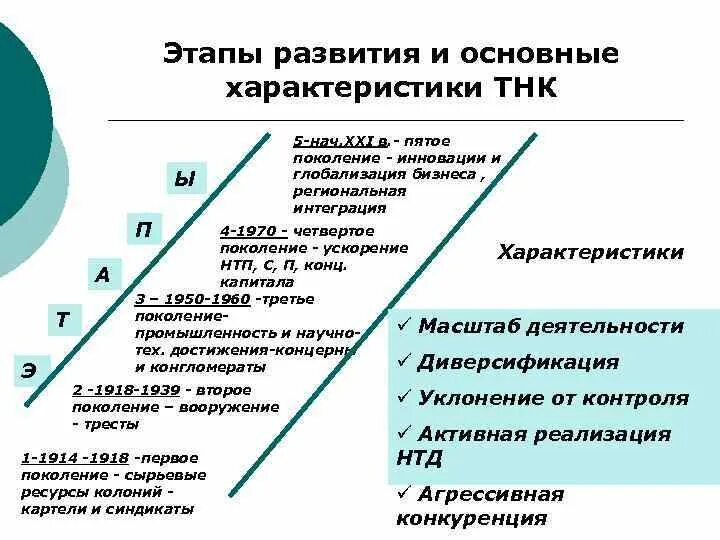 Этапы возникновения россии. Основные этапы развития транснациональных корпораций. Основные этапы развития ТНК. Этапы эволюционного развития транснациональных корпораций. Этапы эволюции международных корпораций.