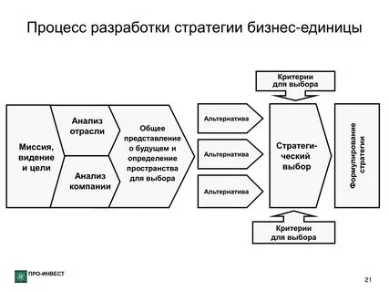 Анализ стратегических альтернатив и выбора стратегии