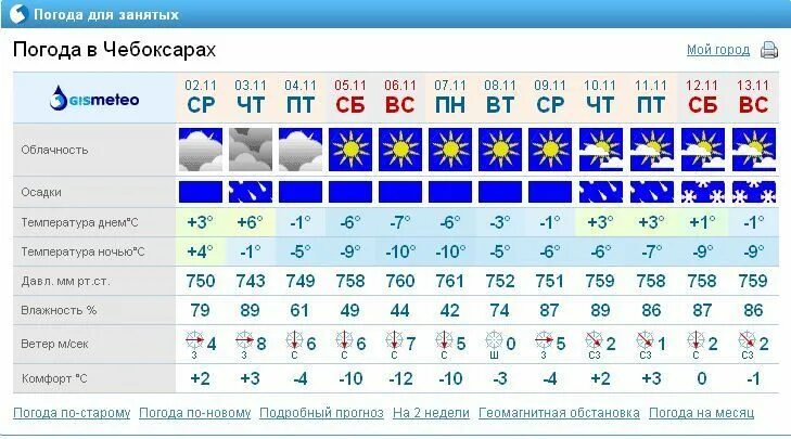 Сколько сегодня в чебоксарах. Чебоксары климат. Погода в Чебоксарах. Погода в Чебоксарах на неделю. Гисметео Чебоксары.