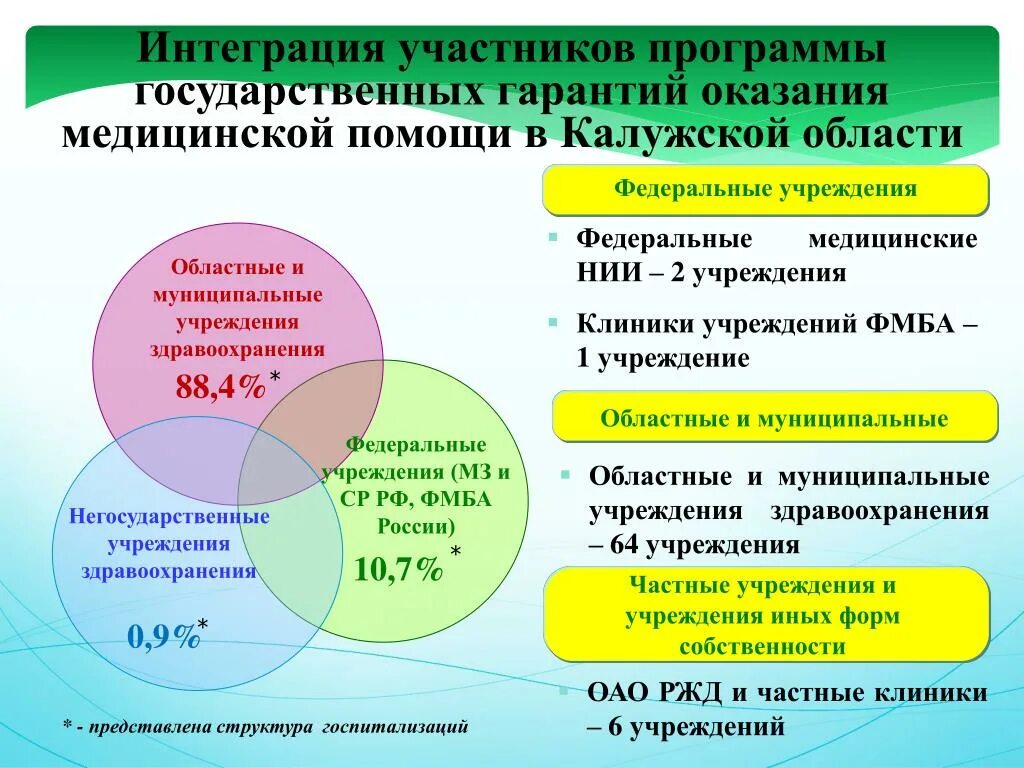 Муниципальные учреждения калуги. Государственные программы Калужской области. Программы модернизации здравоохранения Калужской области. Структура здравоохранения Калужской области. Федеральные программы модернизации образ учреждений.