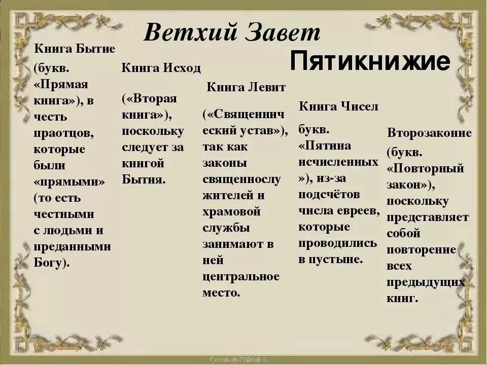 Книга пятикнижия 5 букв. Ветхий Завет книга. Ветхий Завет Старая книга. Структура книги бытия.