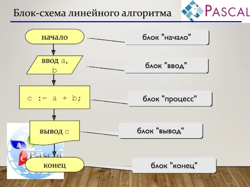 Программирование линейных алгоритмов паскаль. Блок схема линейного алгоритма. Линейный алгоритм Паскаль. Блок схема Паскаль. Структура линейного алгоритма Паскаль.