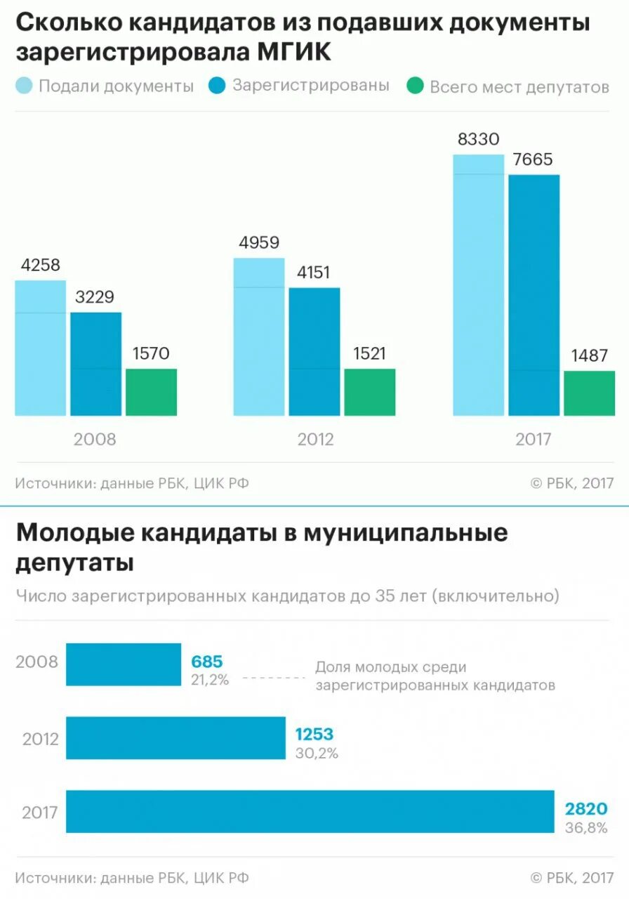 Количество зарегистрированных кандидатов. Число кандидатов. количество кандидатов. муниципальные выборы в москве 2017. муниципальные выборы количество.