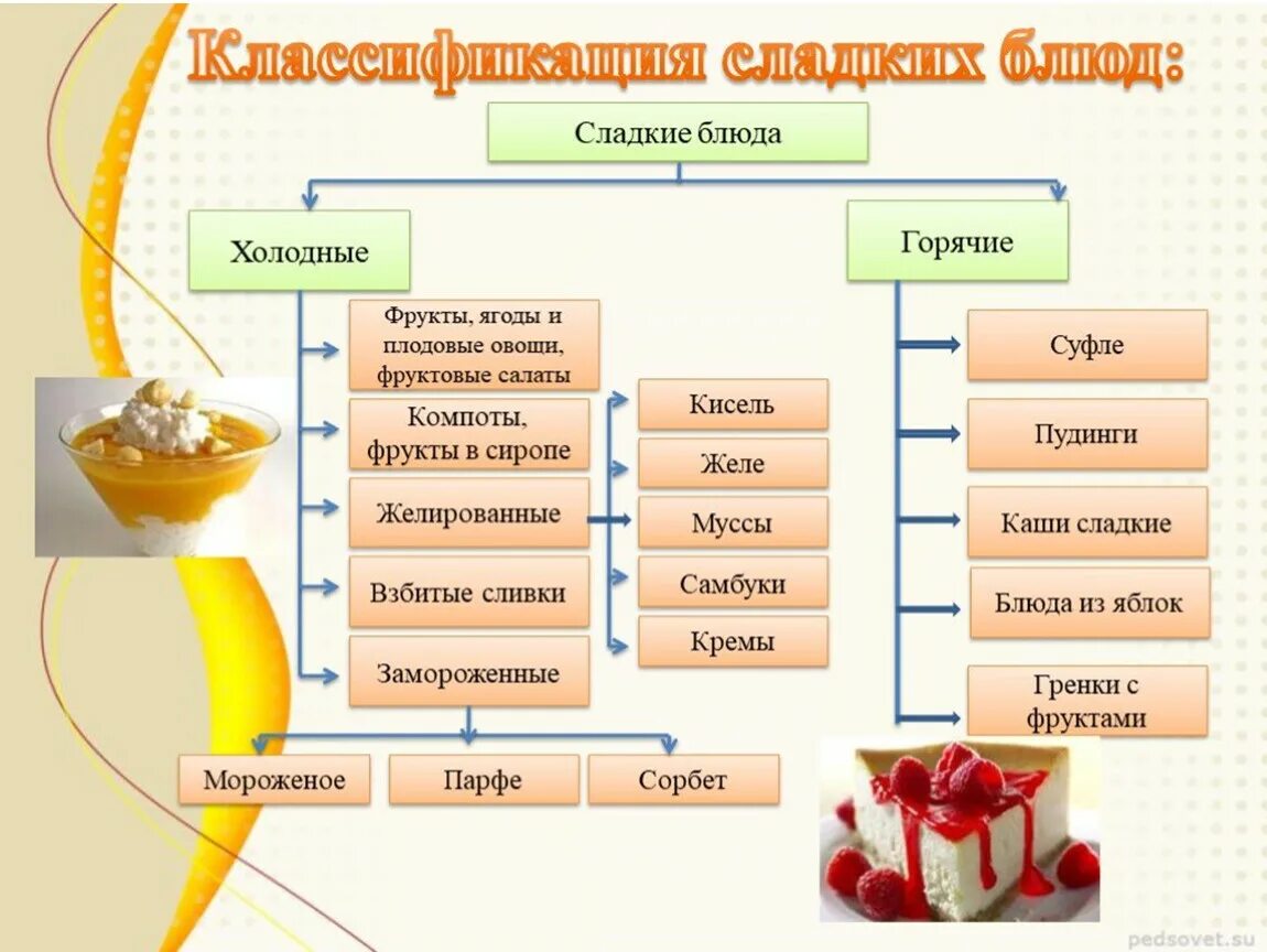 Организация и приготовление сложных горячих десертов. Технология приготовления сладкого блюда. Классификация сладких блюд и напитков. Ассортимент сладких блюд. Холодные и горячие сладкие блюда.