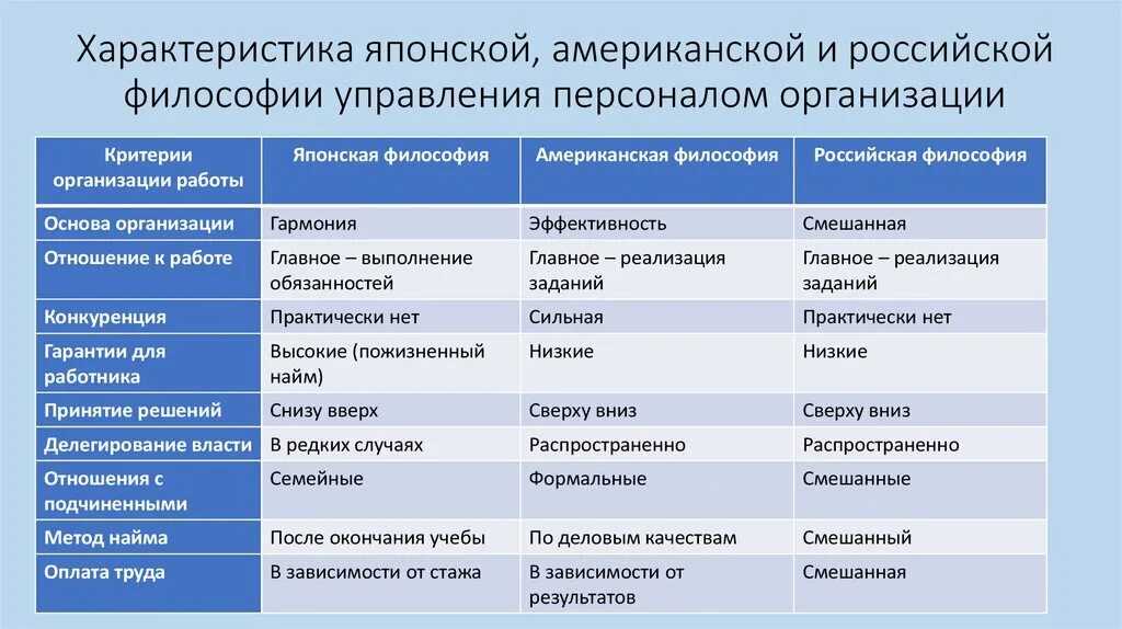 Япония модель управления персоналом. Американская и японская модель управления персоналом. Характеристика японской модели менеджмента. Характеристика философии управления персоналом организации. Различие в специализации причины