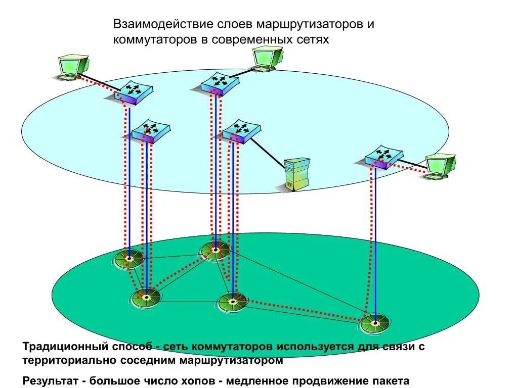 Взаимодействие сетей связи. Коммутация и маршрутизация в сетях. Маршрутизатор для взаимодействия сетей. Традиционные сети. Презентация на тему маршрутизация в сетях коммутации пакетов..