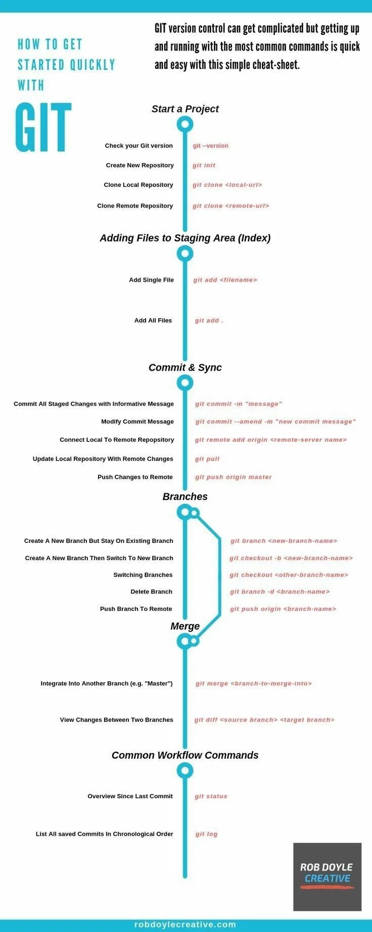 Git message. Git Cheat Sheet. Git инфографика. Git шпаргалка. Git commit шпаргалка.