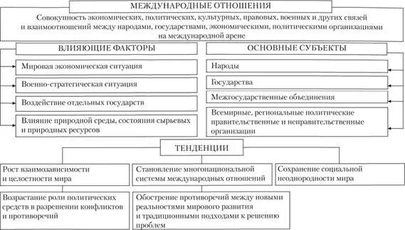 Международные отношения схема. Субъекты международных отношений. Основные субъекты международных отношений. Схема междугосудартсвегны отношений.