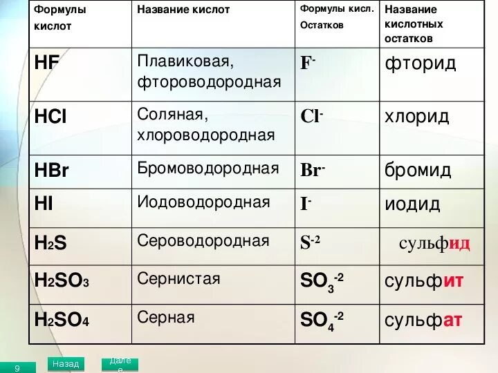 Na2so4 название кислоты. Формула кислоты в химии 8 класс. Кислотные остатки химия 8. Формулы и названия кислот и кислотных остатков 8 класс. Названия формулы кислот и их кислотных остатков.