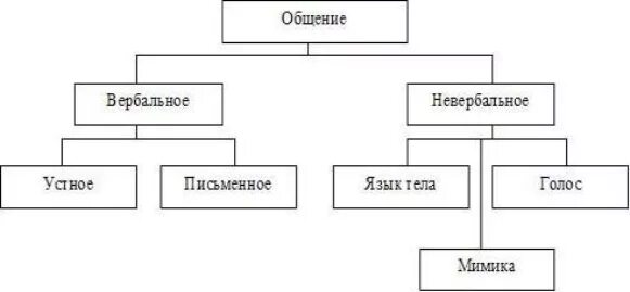 Схема элементы категории общения Основные элементы схемы рекламной коммуникации