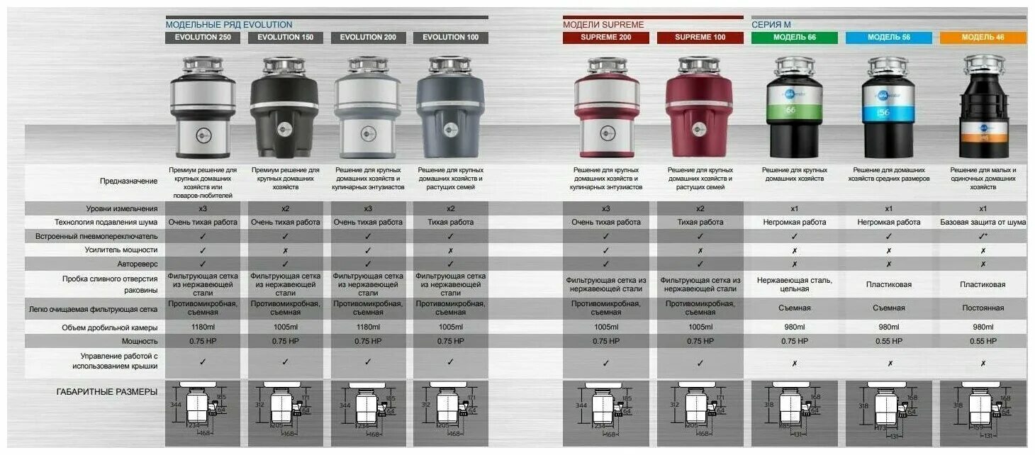 Измельчитель пищевых отходов insinkerator. Характеристики измельчитель пищевых отходов insinkerator ise 56. Пневмокнопка для измельчителя in Sink Erator. Измельчитель s60 insinkerator характеристики. Исе 56