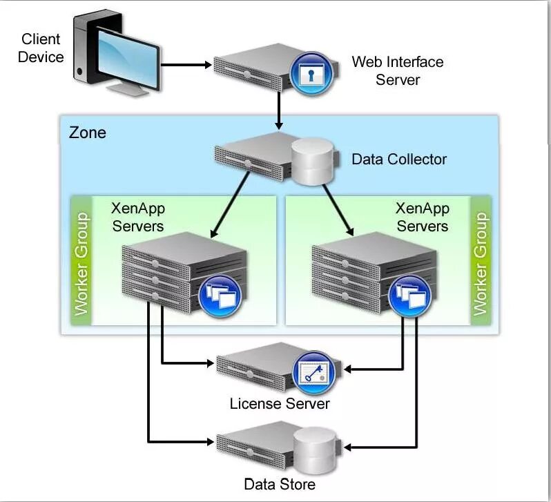 Citrix XENAPP. Интерфейс сервера. Терминальная ферма Citrix. Citrix XENAPP И XENDESKTOP. Веб интерфейс сервер