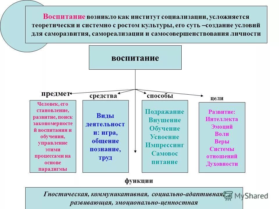 Функции воспитания личности