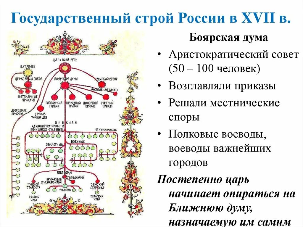 На смену боярской думе пришла. Схема государственного управления при первых Романовых. Боярская Дума при Романовых. Боярская Дума таблица. Боярская Дума Россия при первых Романовых.