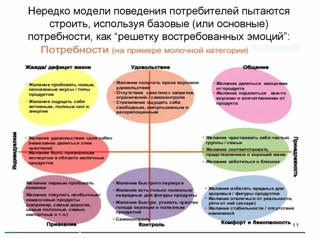 Модель поведения потребителя. Базовые модели потребительского поведения. Модель потребительского поведения. Модели поведения человека. Модель поведения как называется