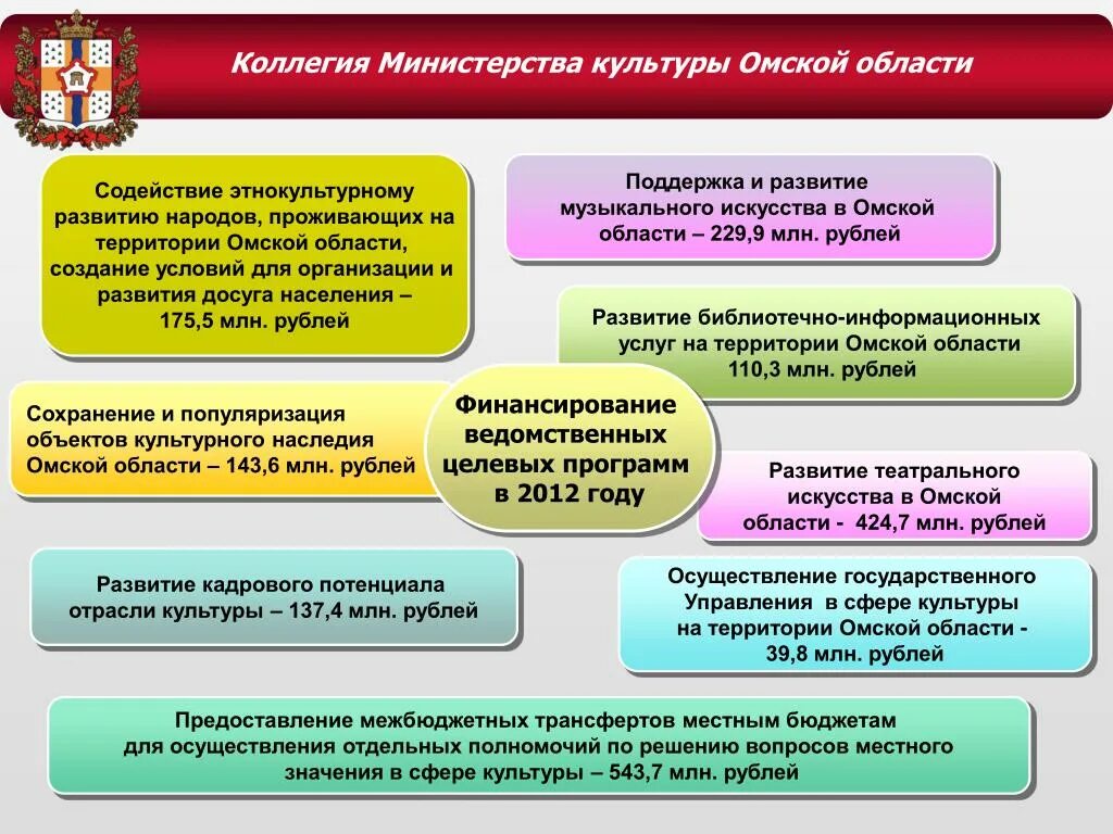 Структура Министерства культуры Омской области. Проекты Министерства культуры. Программа развитие культуры. Система государственного управления в сфере культуры.