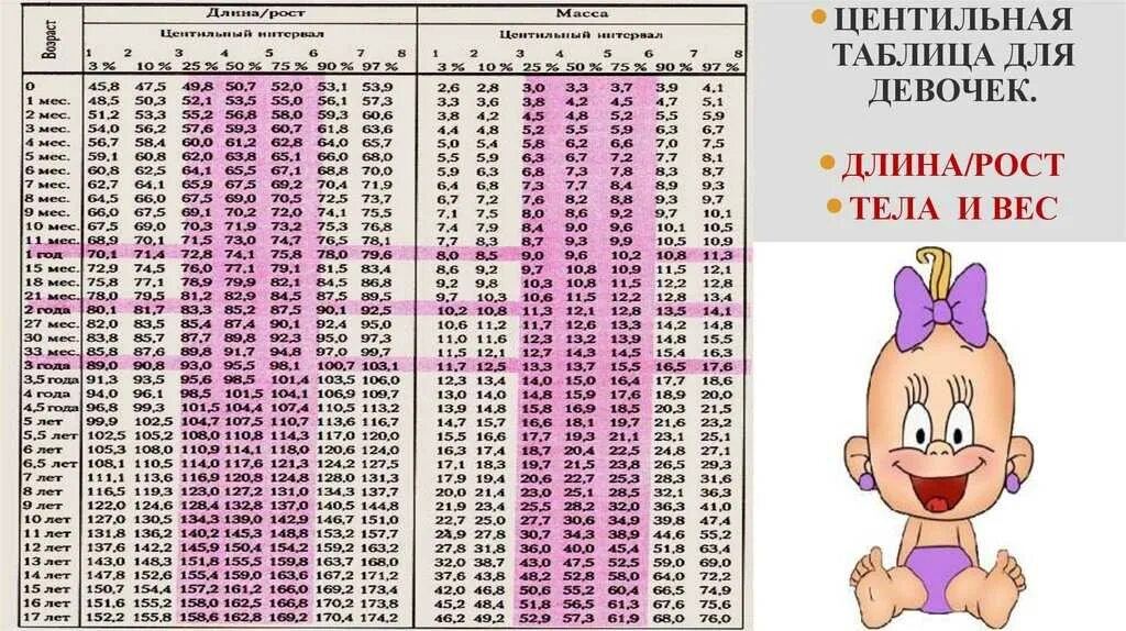 Центильная таблица для мальчиков рост и вес. Центильные таблицы для девочек вес по росту. Центильные таблицы для девочек масса к росту. Центильная таблица для девочек вес.
