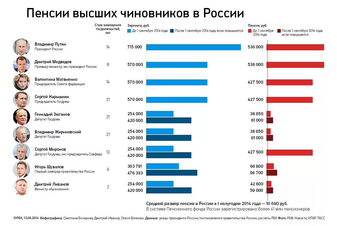 Сколько пенсия в украине