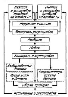 Производственный процесс ремонта автомобилей
