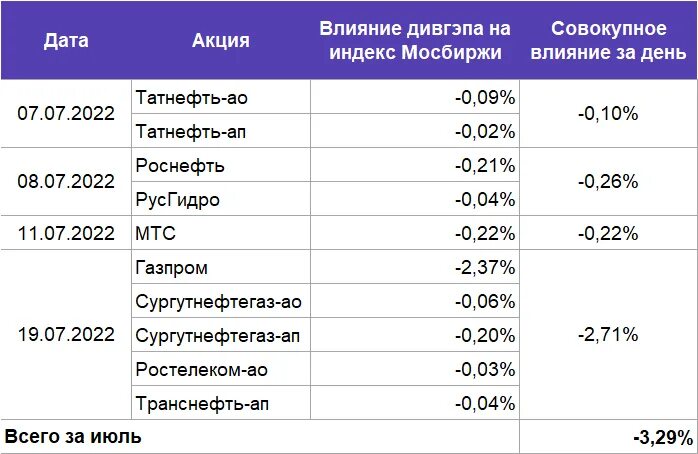 Мосбиржа работа в праздники 2024. Дивидендный гэп. Сколько потерь у России.