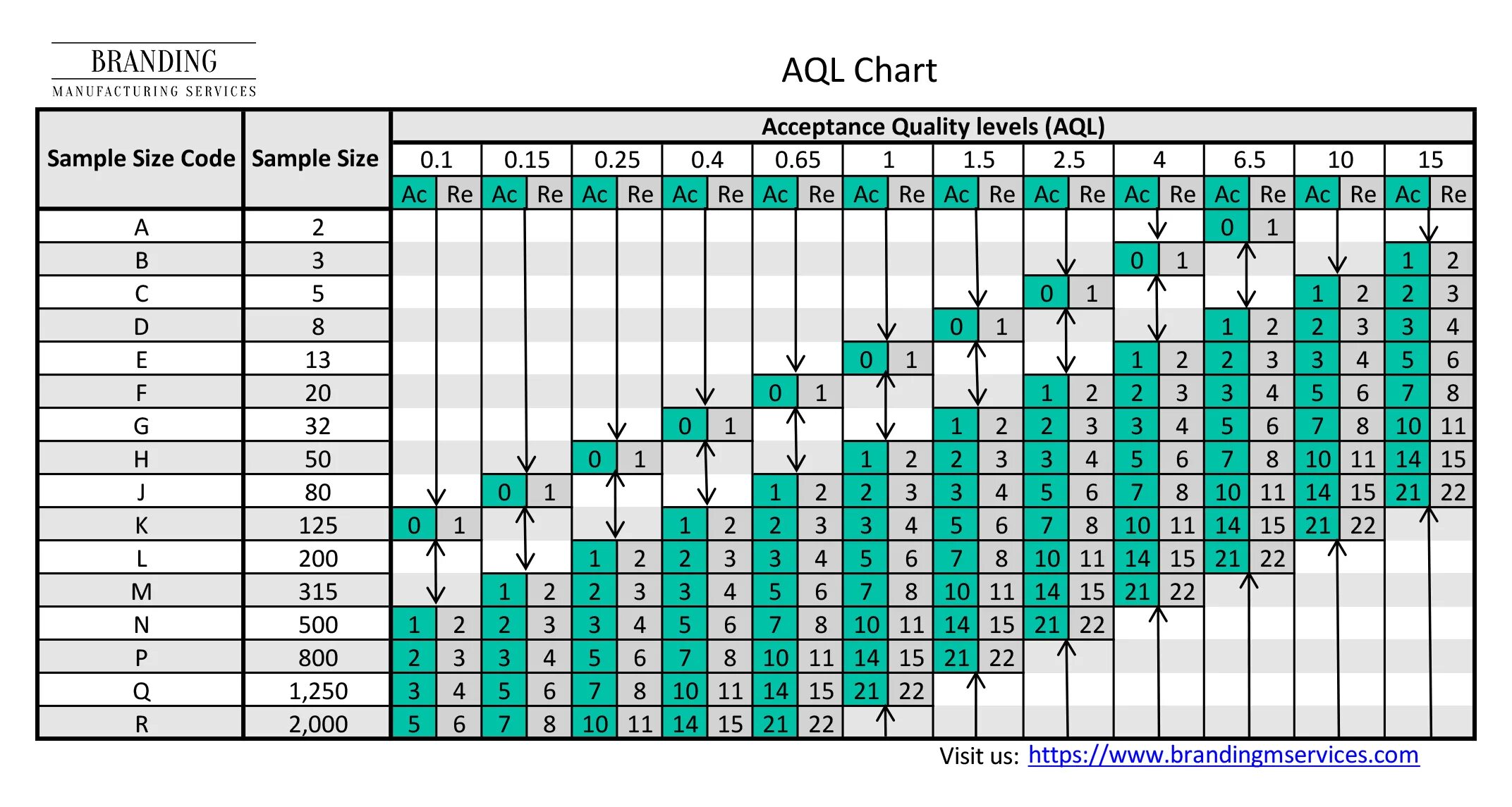 Sample level