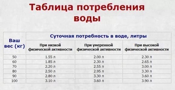 Сколько дней принимать. Таблица сколько нужно пить воды. таблица суточная потребность в воде. сколько нужно пить воды в день. таблица нормы воды в день.