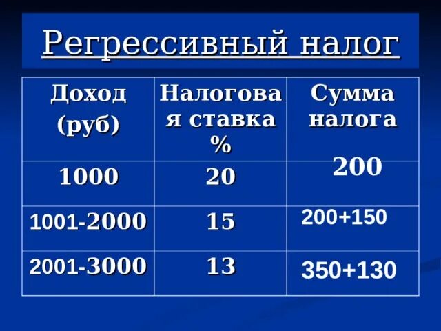 Величина регрессивных налогов. Регрессивная шкала налогообложения примеры. Регрессивный налоговые ставки. Регрессивный налог пример. Регрессивная шкала налогообложения страны.