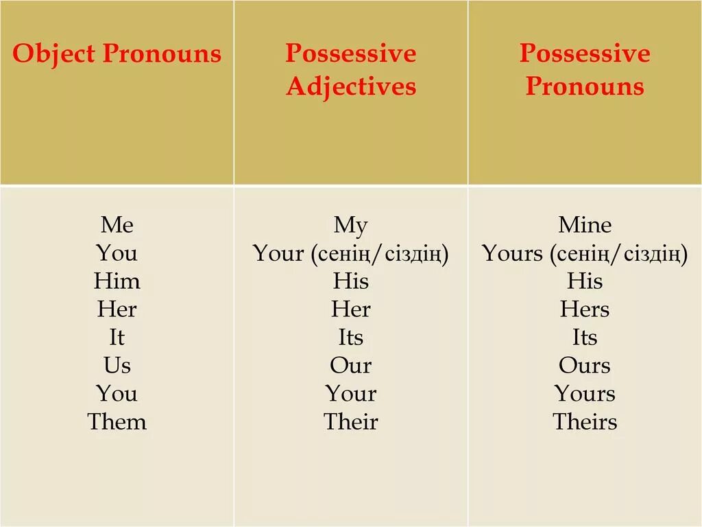 Possessive adjectives таблица. Местоимения possessive pronouns. Possessive adjectives and pronouns. Possessive adjectives примеры.