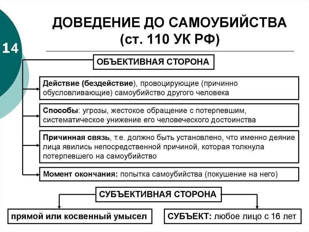 110 комментарий. Ст 110 ук рф состав преступления. доведение до самоубийства. (ст.110 ук рф). ст 110 ук рф объективная сторона. статья 110 доведение до суицида.