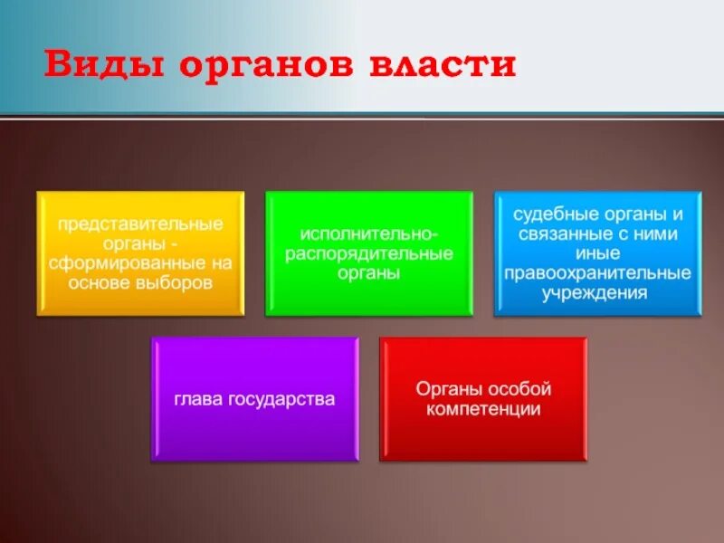 Виды органов. Виды государственных органов. Органы технического. Представительные органы видовая принадлежность. Ковид органы