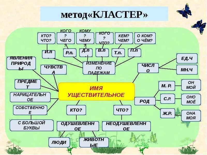 Составить существительное из 5. Метод кластер в начальной школе. Кластер на уроках в начальной школе. Кластер на уроках русского языка. Кластер на уроках русского языка в начальной школе.