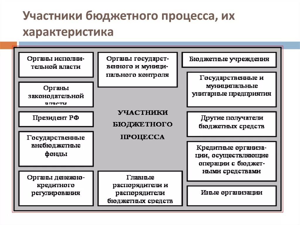 Операции со средствами бюджетов. Участники бюджетного процесса БК РФ. Участки бюджетного процесса. Участниками бюджетного процесса не являются. Бюджетный процесс участники бюджетного процесса.