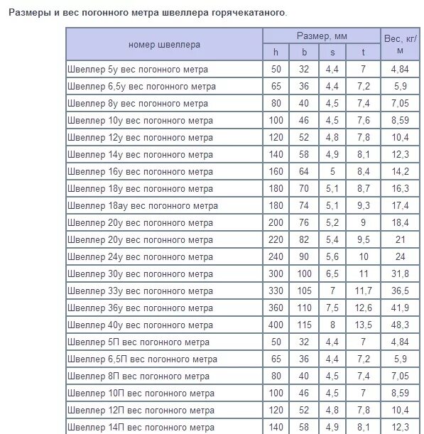 Сколько погонных метров в сотке. Швеллер 80 мм вес 1 метра. Вес 1м погонного метра швеллера. Швеллер 16п вес 1 метра. Швеллер 10 вес 1 метра за метр.