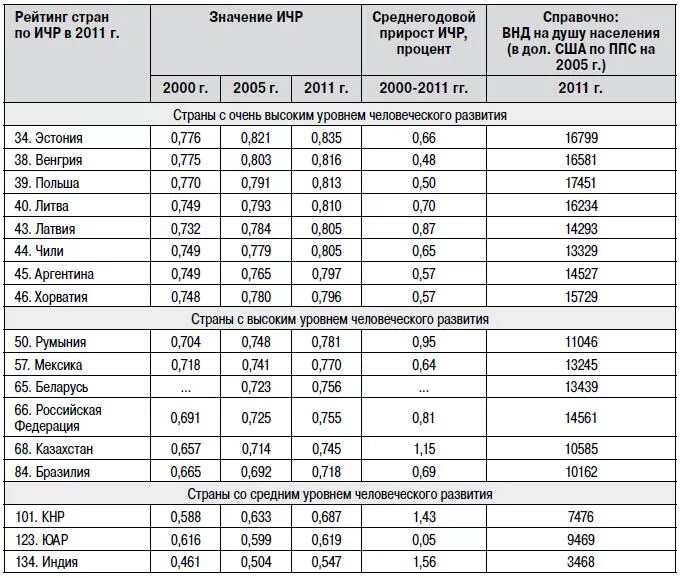 Индекс развития человеческого потенциала страны. Страны с очень высоким уровнем индекса человеческого развития. Индекс развития человеческого потенциала таблица.