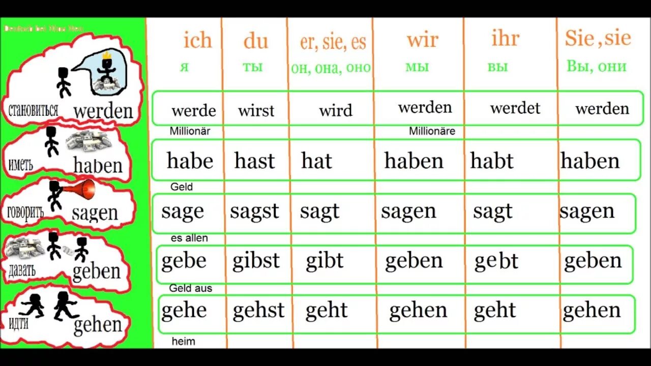 Спряжение глагола sagen в немецком языке. Немецкие глаголы. Глагол sein в немецком языке. Проспрягать глагол sagen на немецком языке. Habe hat haben