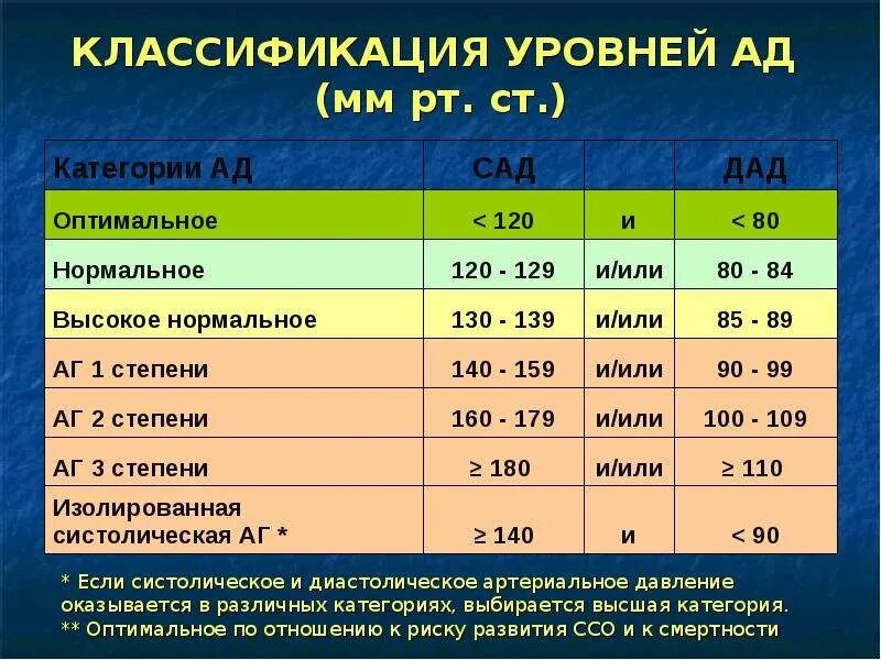 Давление 155 у мужчины. Классификация уровней артериального давления. Артериальное давление мм РТ ст. Классификация уровней ад. ЧДД при артериальной гипертонии.