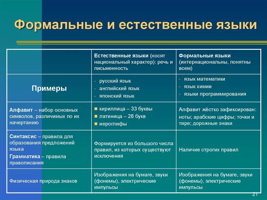 Естественные языки используются. Примеры естественных языков. Примеры естественных и формальных языков. Естественные языки примеры. Естественные и Формальные языки в информатике.