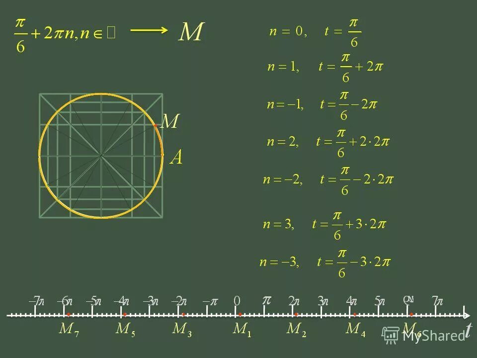 числовая окружность 10 класс мордкович