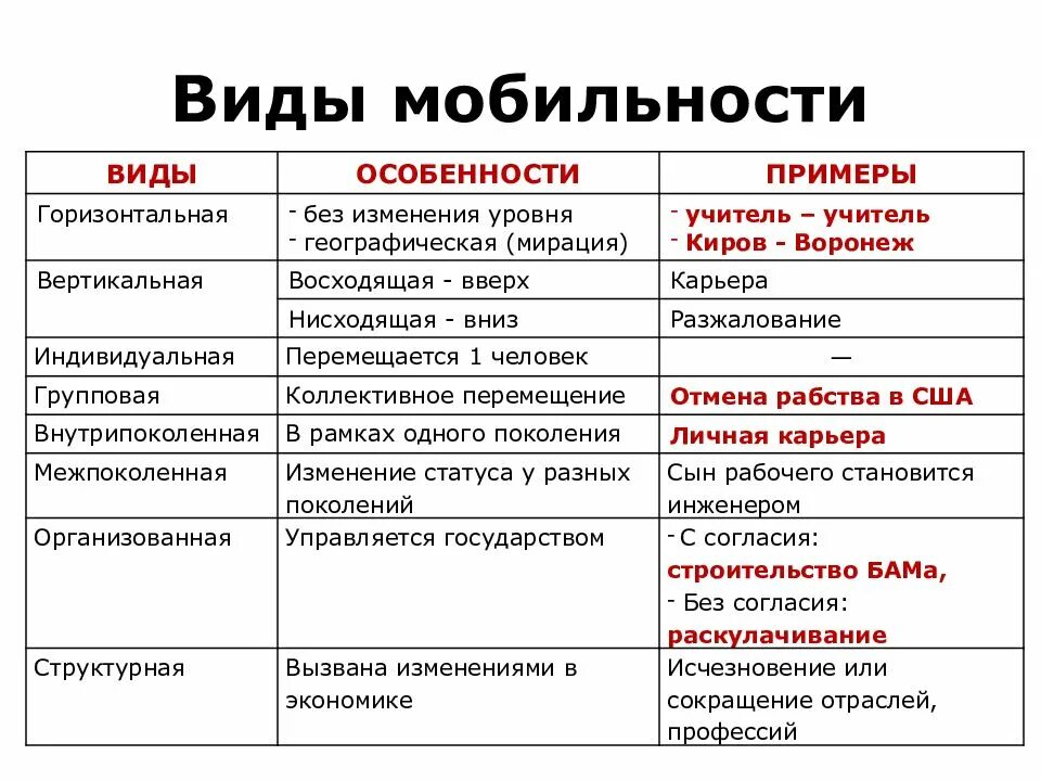 Примеры восходящей мобильности в обществе. Тип социальной мобильности примеры таблица. Виды социальной мобильности. Виды социальной мобильности с примерами. Видыоильно мобилньомти.